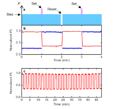 All-optical memory operation