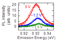 gate voltage dependence of photoluminescence