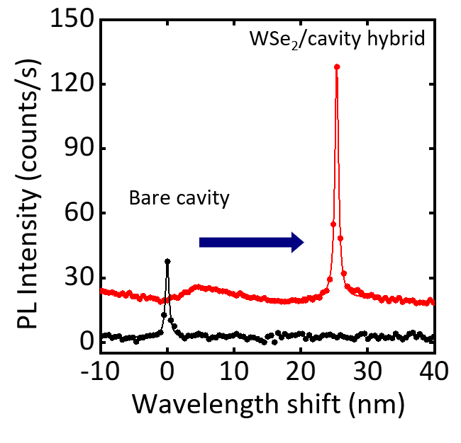 厚さ9.0 nmのWSe<sub>2</sub>フレークを上に載せた後（赤）と載せる前（黒）の空気モードナノビーム共振器のフォトルミネッセンススペクトル。