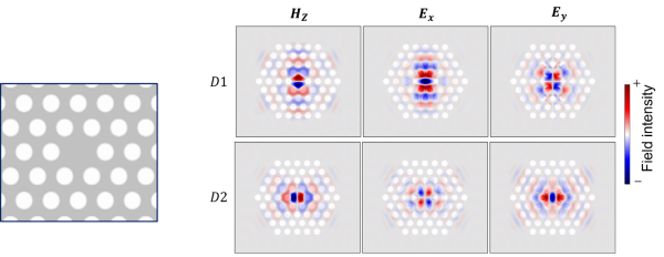 （左）H１フォトニック結晶共振器の概略図。白い円は空気穴を表しています。 （右）H１フォトニック結晶共振器の2つの直交直線偏光双極子モードの電界強度分布。
