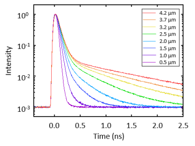 Length dependence of PL decay curves