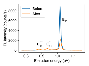反応前後の同一カーボンナノチューブにおける発光スペクトル