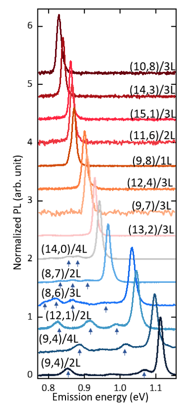 PL spectra from different heterostructures