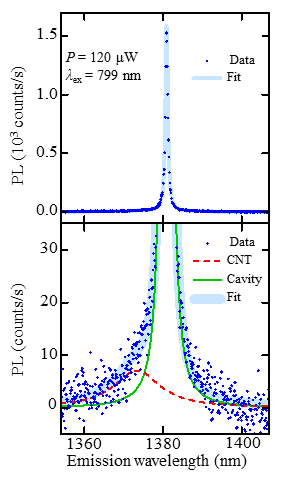 spectra of efficiently couple device