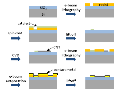 fabrication process