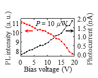 Voltage dependence of PL intensity and photocurrent