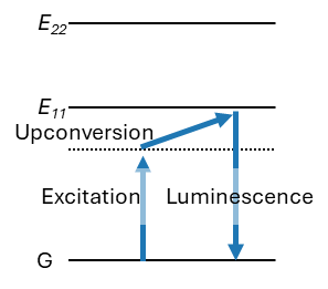 An energy diagram for the upconversion photoluminescence processes.