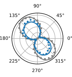 Polarization dependence of photoluminescence and upconversion photoluminescence intensity, where solid lines are fits.