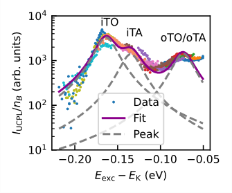 A merged upconversion photoluminescence excitation spectrum consisting of spectra from 11 different chiralties, fitted by a second-order exciton-phonon scattering model. The solid curve is the sum of the fit and the broken lines are the individual components of the fit.