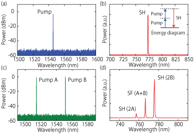 Optical spectra