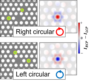 修正したH1フォトニック結晶共振器の概略図と、それぞれ（上）右円および（下）左円カイラルの場合の直交円偏光共振器電磁界の強度差。修正した空気穴は緑色で示してます。