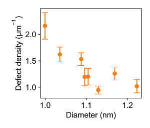 Diameter dependence of estimated defect density