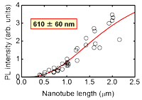Nanotube length dependence of PL intensity