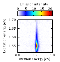 Photoluminescence excitation spectroscopy